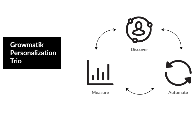 automated marketing for WordPress - ideal personalization - personalization trio