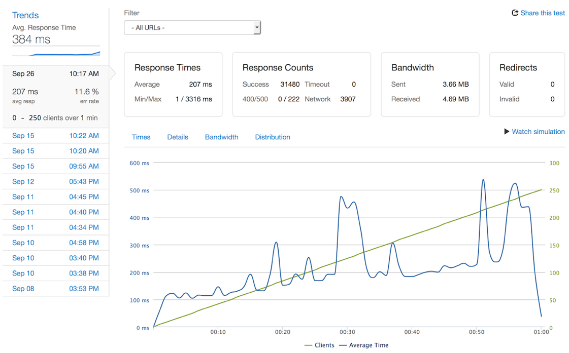 Screenshot from Loader.io showing key trends in a test