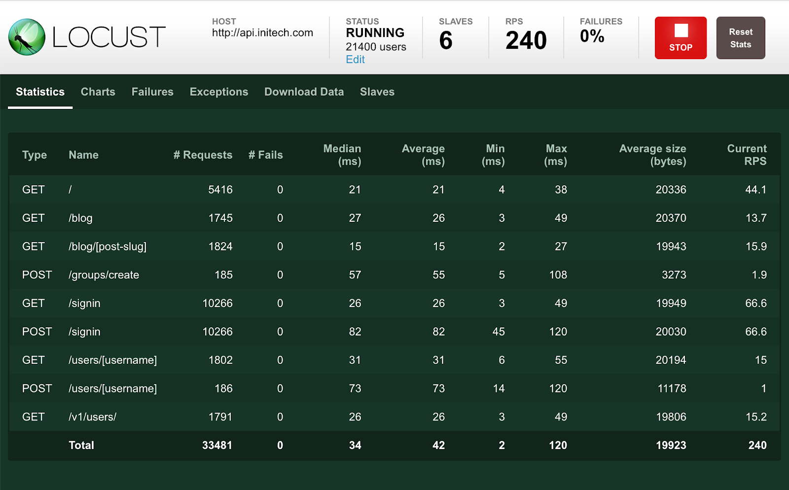 Screenshot showing key statistic from a website loading test using Locust.io