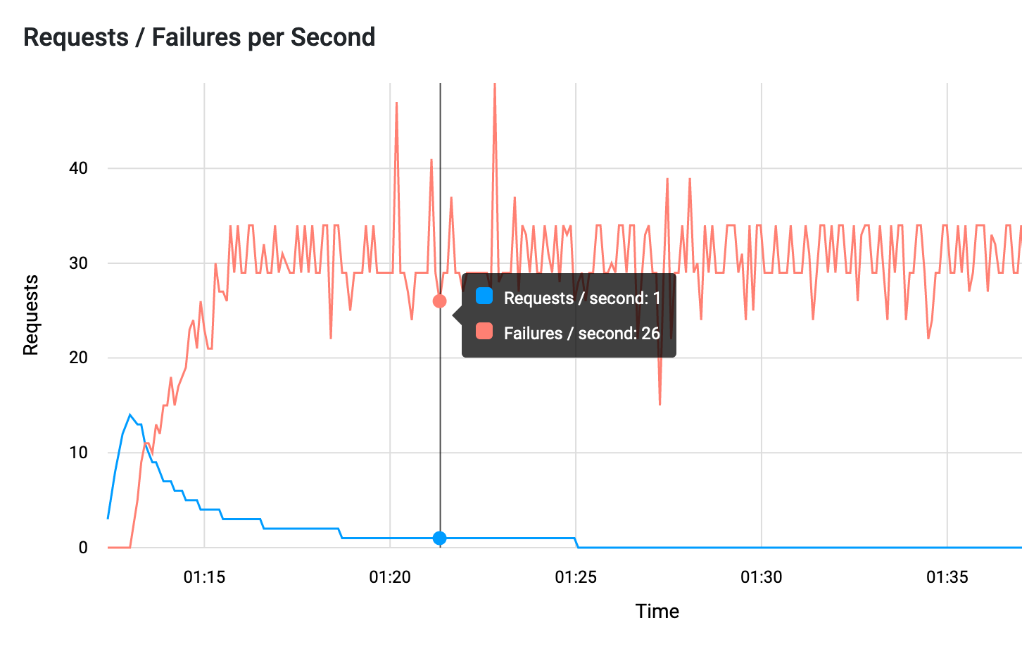 Screenshot of RoboSwarm's request and failure graph