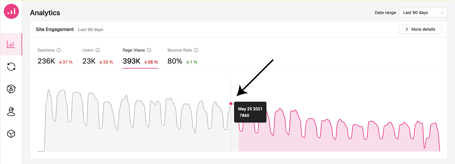 importance of marketing analytics - Growmatik analytics - charts
