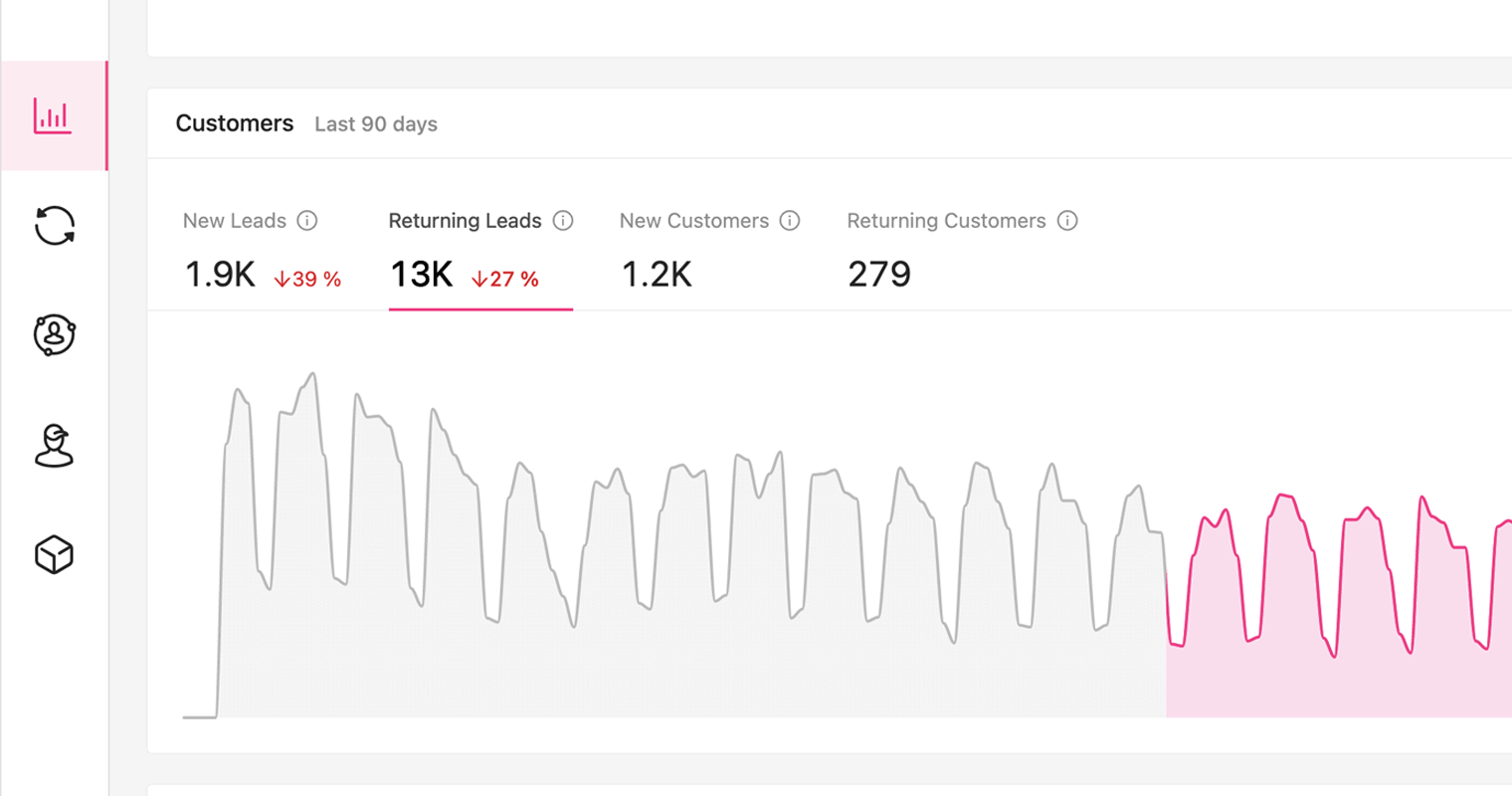 importance of marketing analytics - Growmatik analytics - customers