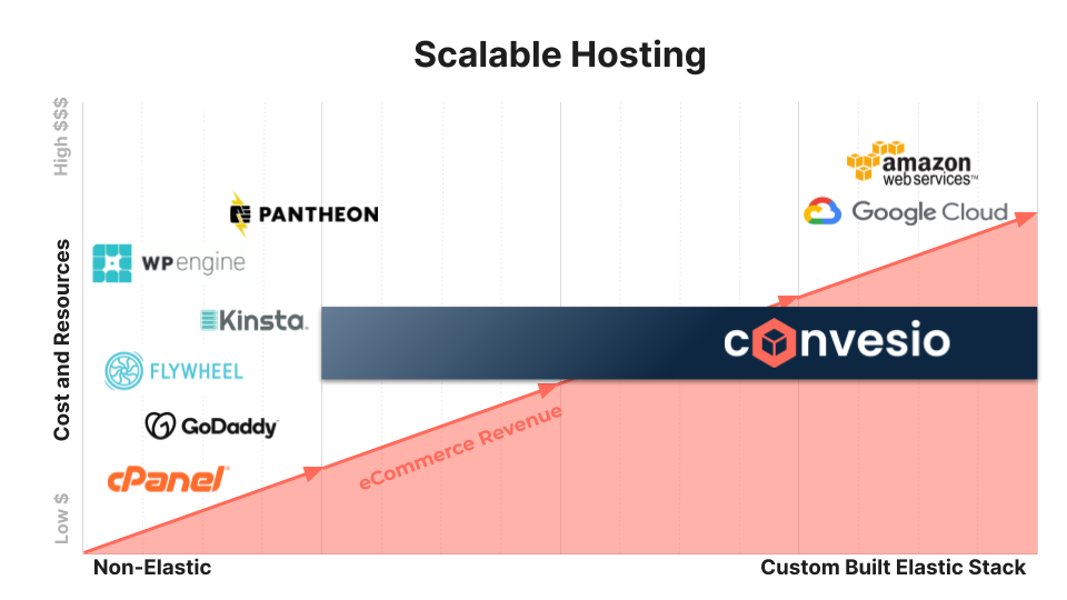 Scalable hosting 2022