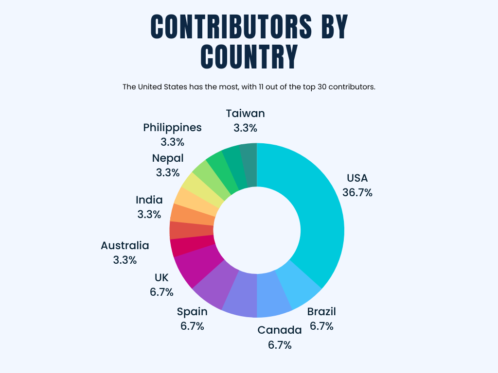 By Country