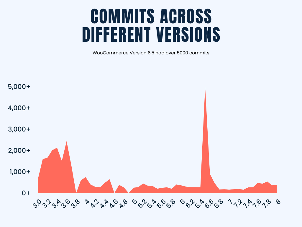 Commits