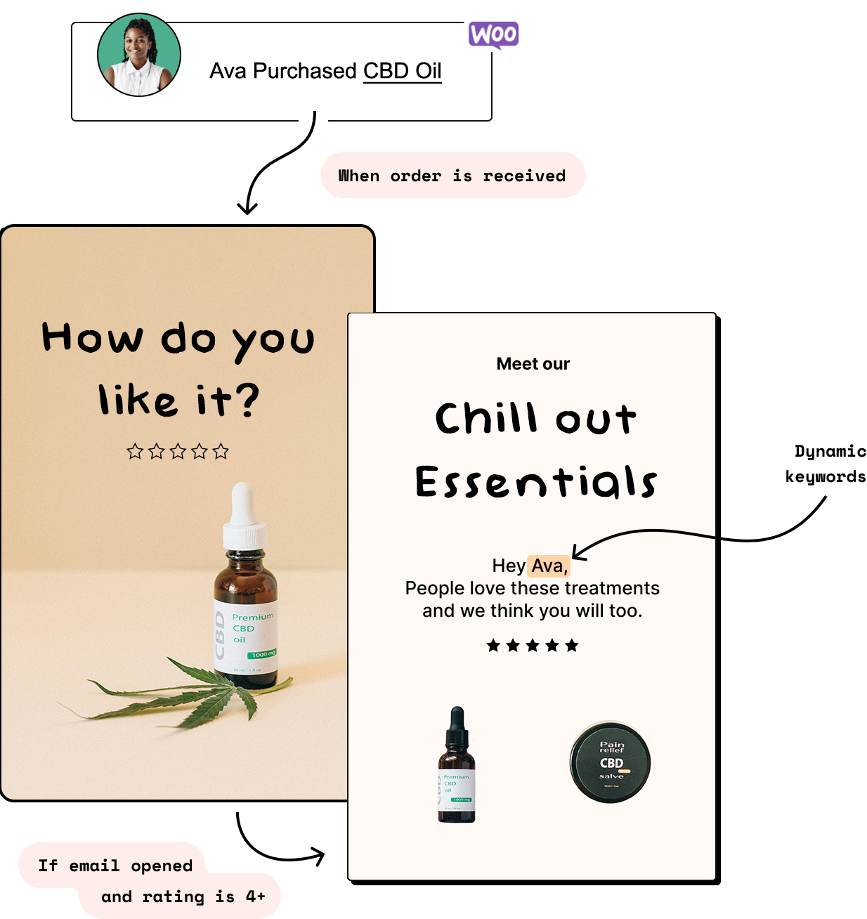 Smart-emails-cannabis-woocommerce