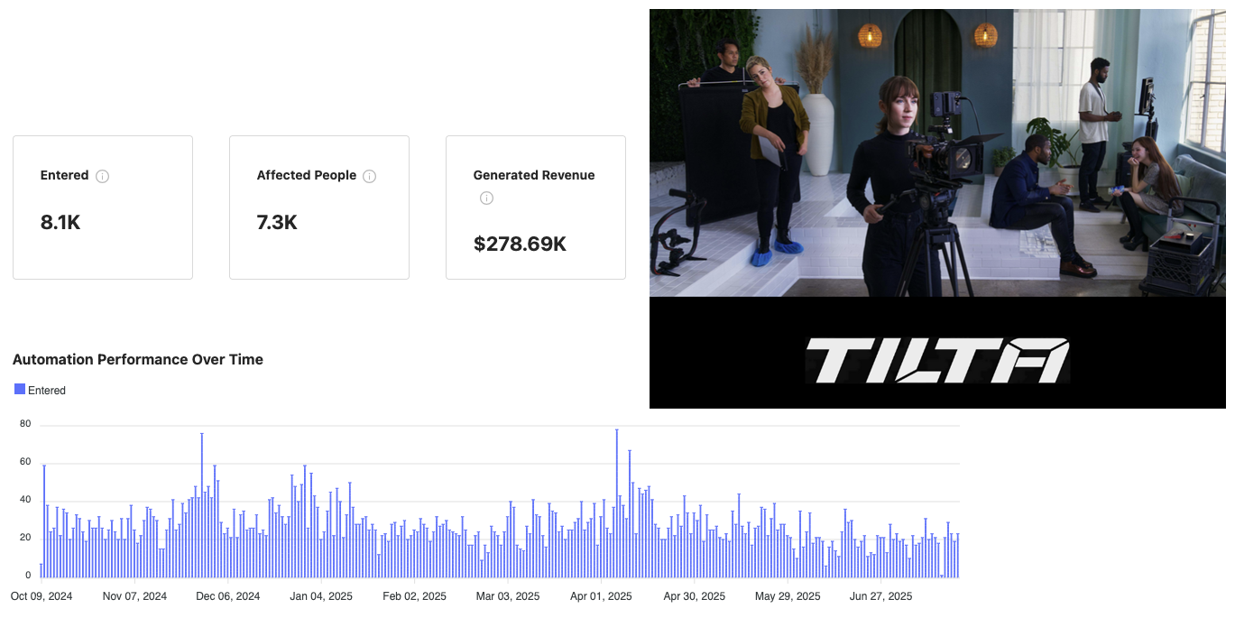 Tilta abandoned cart case study