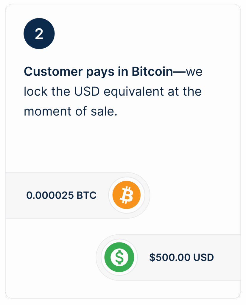 Customer pays in Bitcoin - we lock the USD equivalent at the moment of sale